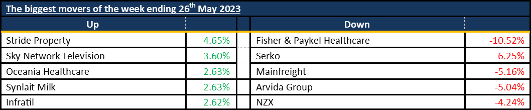 Biggest Movers 20230528